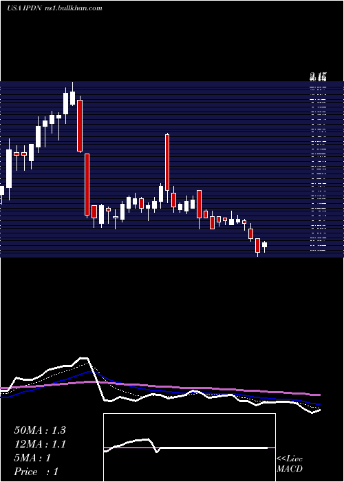  Daily chart ProfessionalDiversity