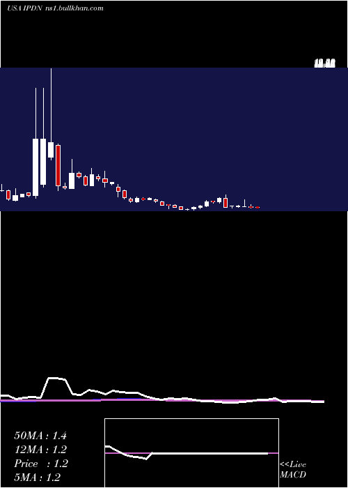  weekly chart ProfessionalDiversity