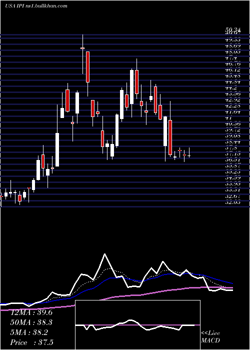  Daily chart IntrepidPotash