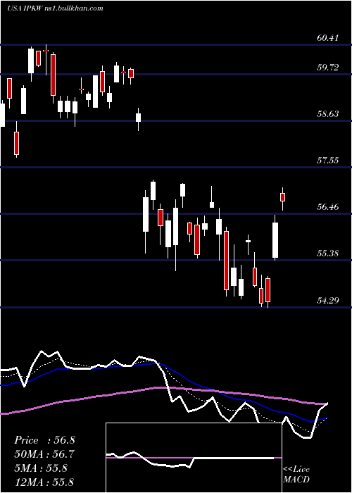  Daily chart InvescoInternational