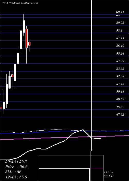  monthly chart InvescoInternational