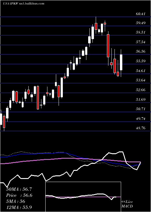  weekly chart InvescoInternational