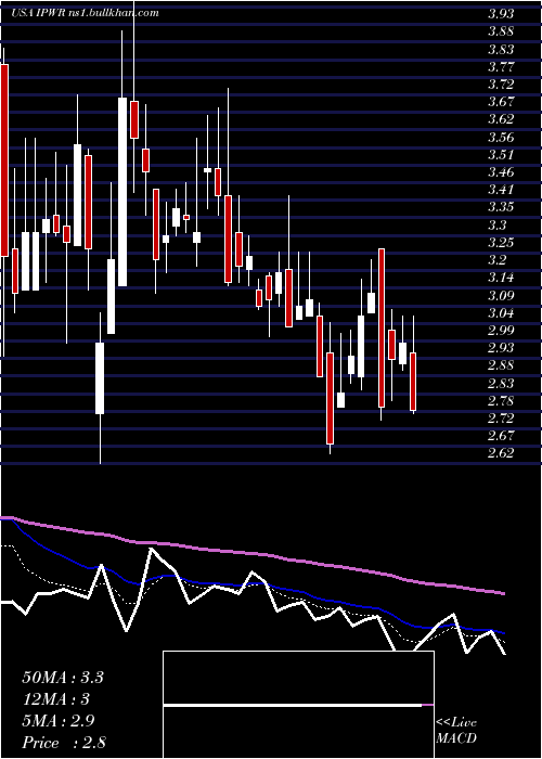  Daily chart IdealPower