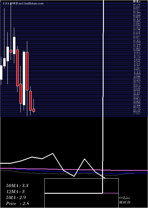  monthly chart IdealPower