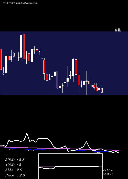  weekly chart IdealPower