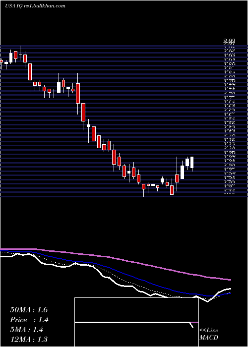  Daily chart IqiyiInc