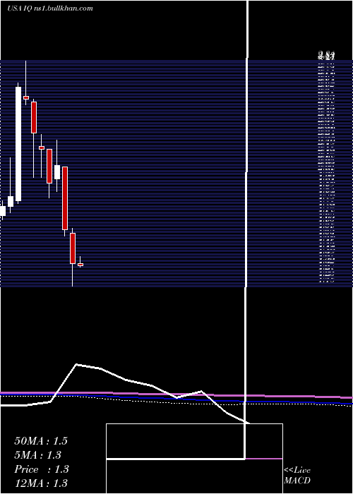  monthly chart IqiyiInc