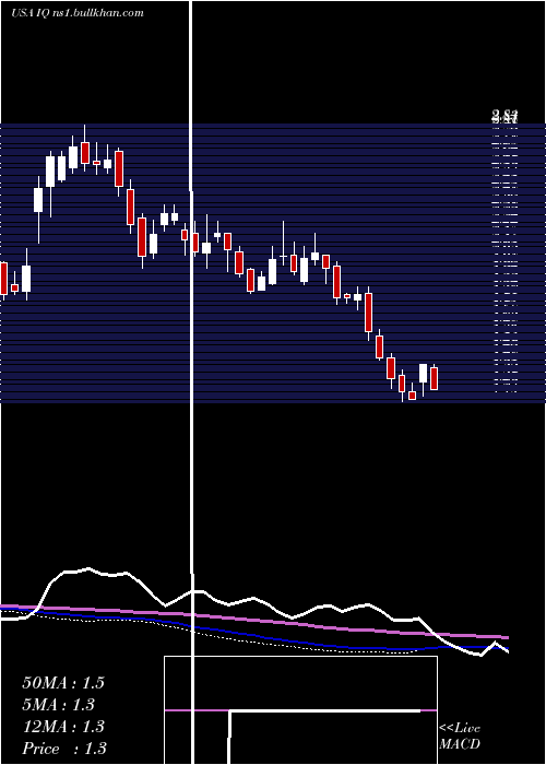  weekly chart IqiyiInc