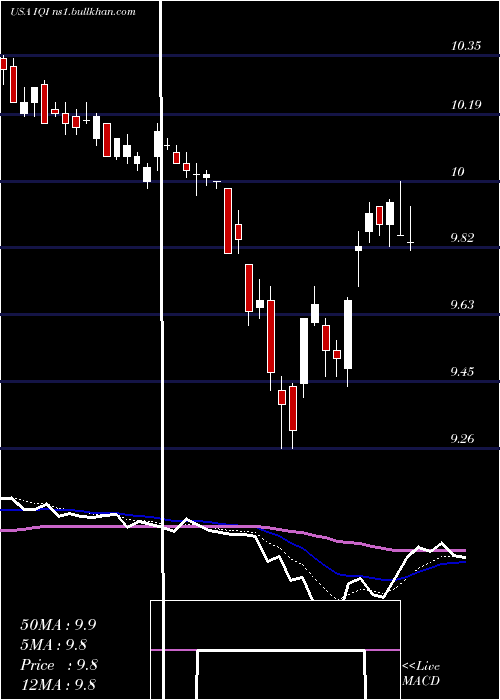  Daily chart InvescoQuality