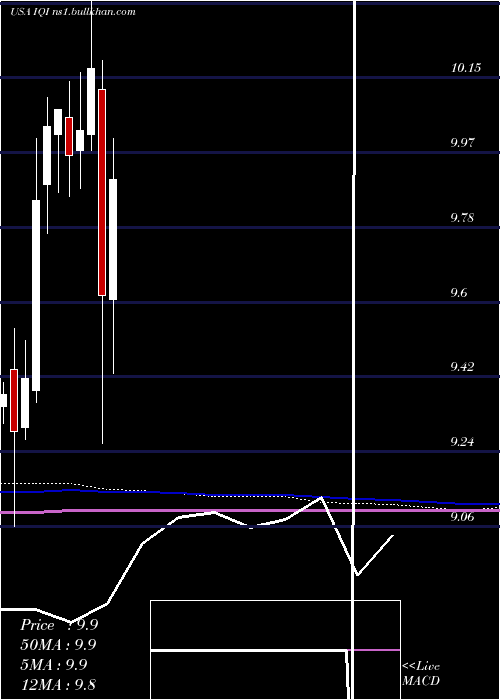  monthly chart InvescoQuality