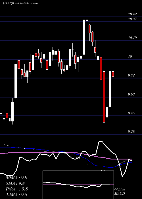  weekly chart InvescoQuality