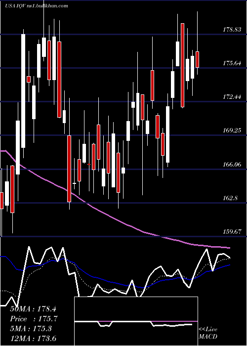  Daily chart IqviaHoldings