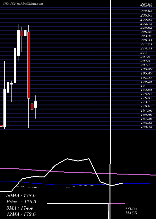 monthly chart IqviaHoldings