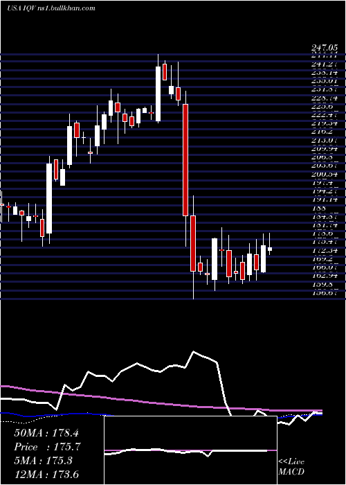  weekly chart IqviaHoldings