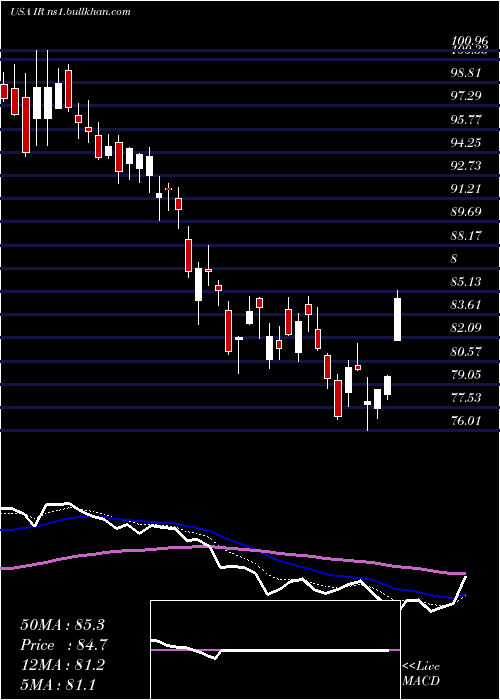  Daily chart IngersollRand