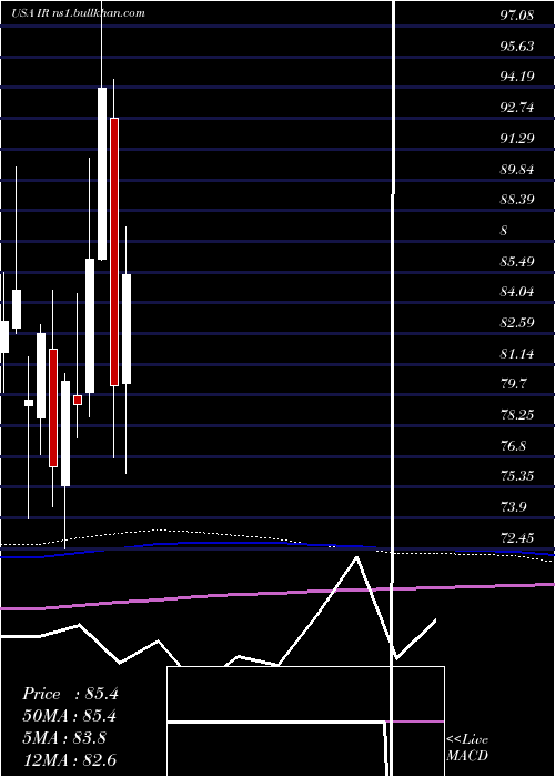  monthly chart IngersollRand