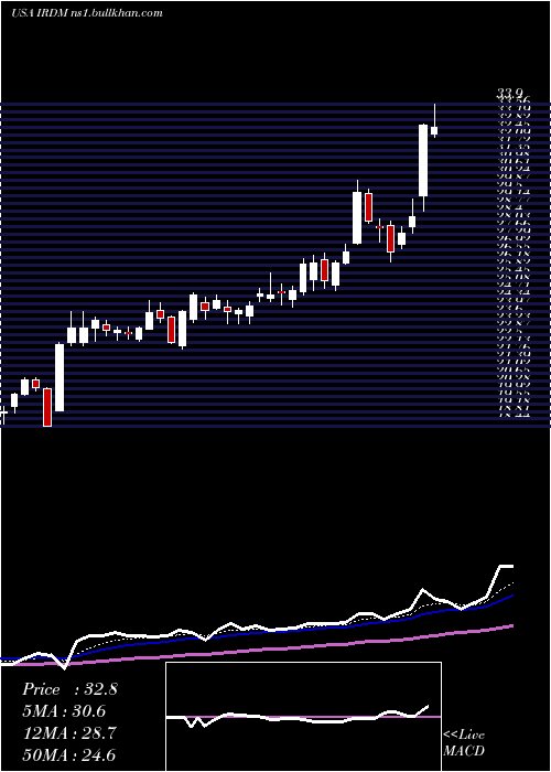  Daily chart IridiumCommunications