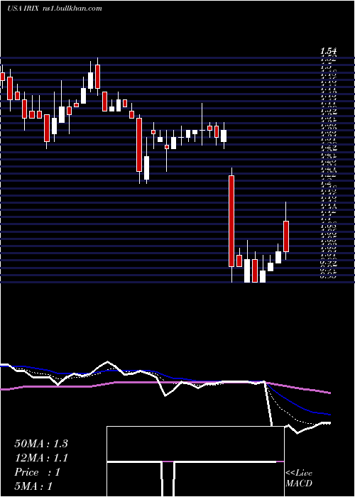  Daily chart IridexCorporation