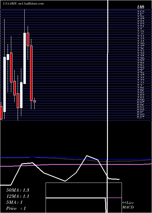  monthly chart IridexCorporation