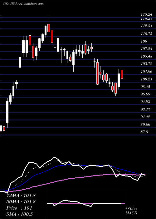  Daily chart IronMountain