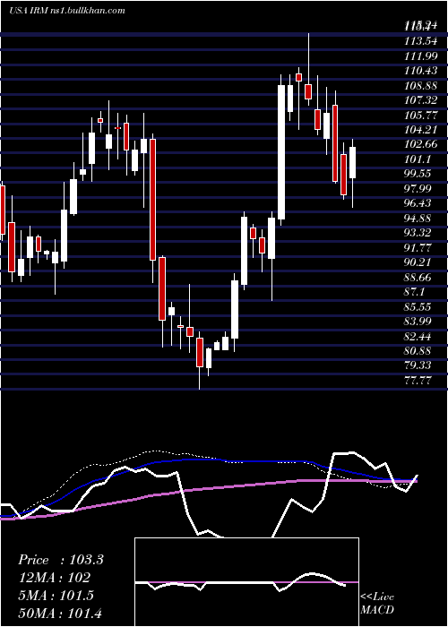  weekly chart IronMountain