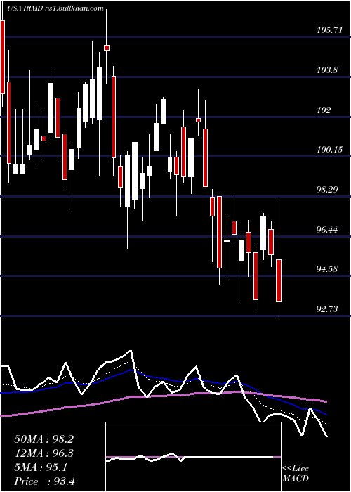  Daily chart IradimedCorporation