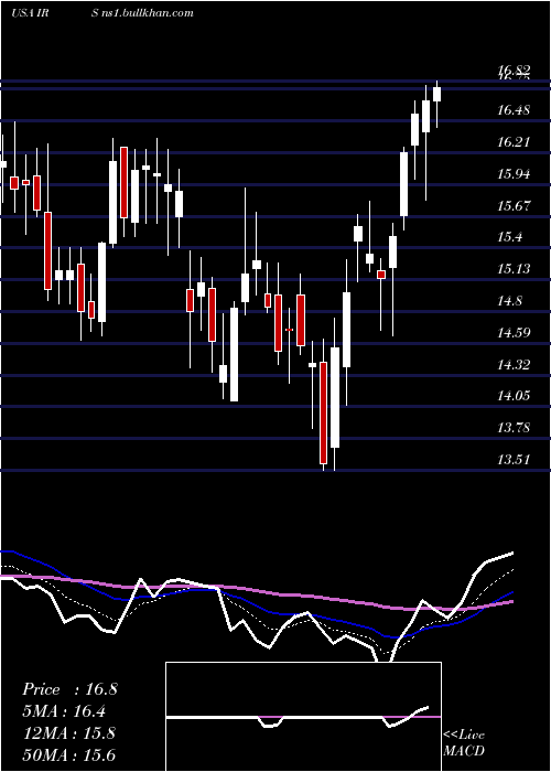  Daily chart IrsaInversiones