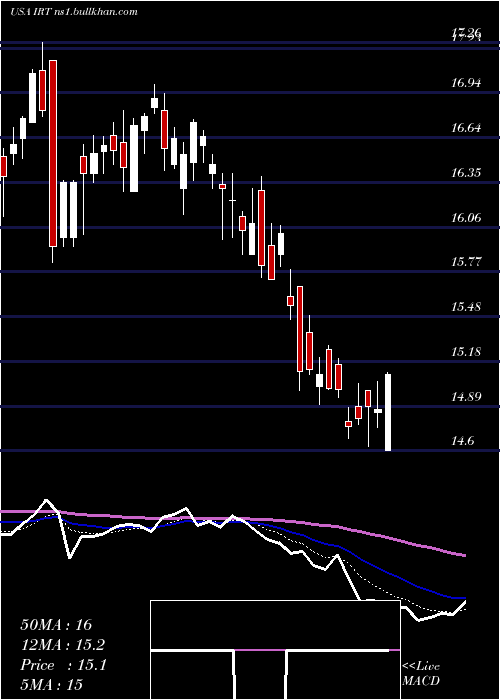  Daily chart IndependenceRealty