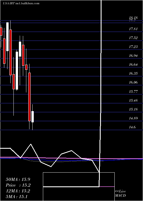  monthly chart IndependenceRealty