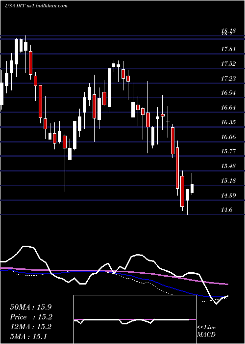  weekly chart IndependenceRealty