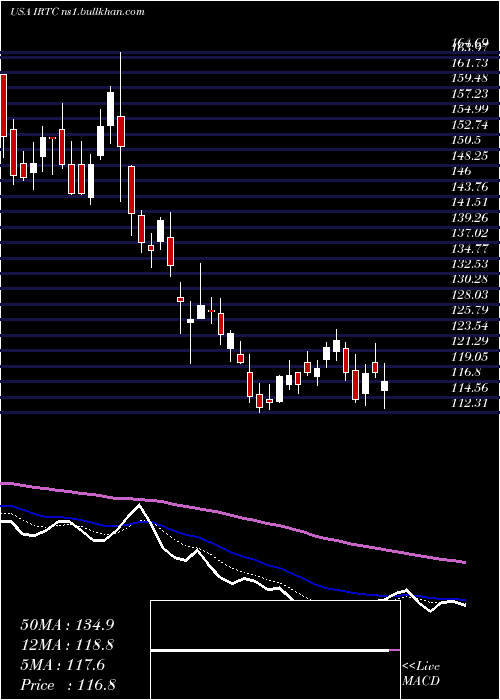  Daily chart IrhythmTechnologies