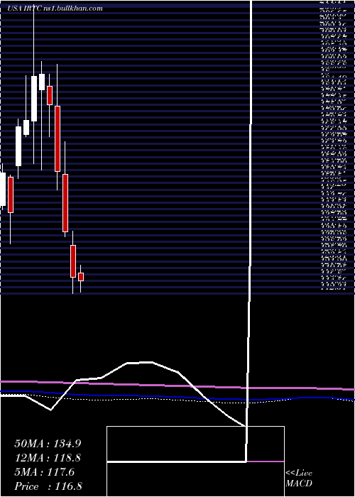  monthly chart IrhythmTechnologies