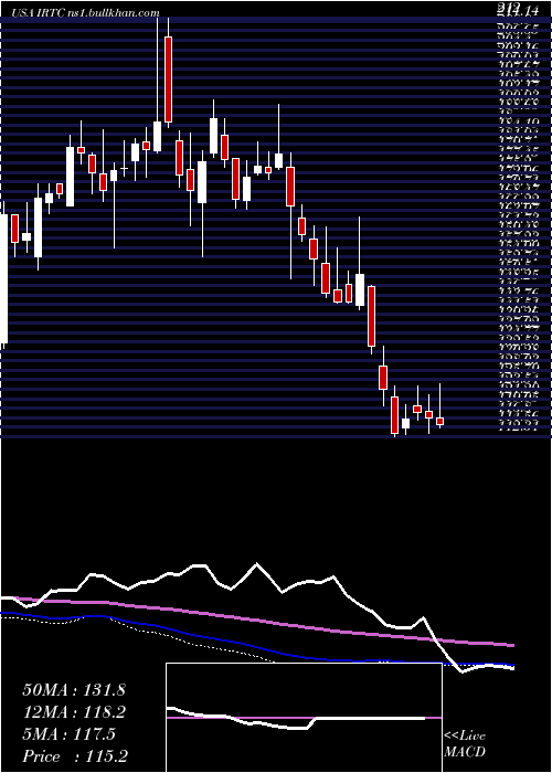  weekly chart IrhythmTechnologies