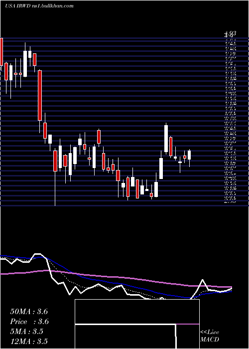  Daily chart IronwoodPharmaceuticals