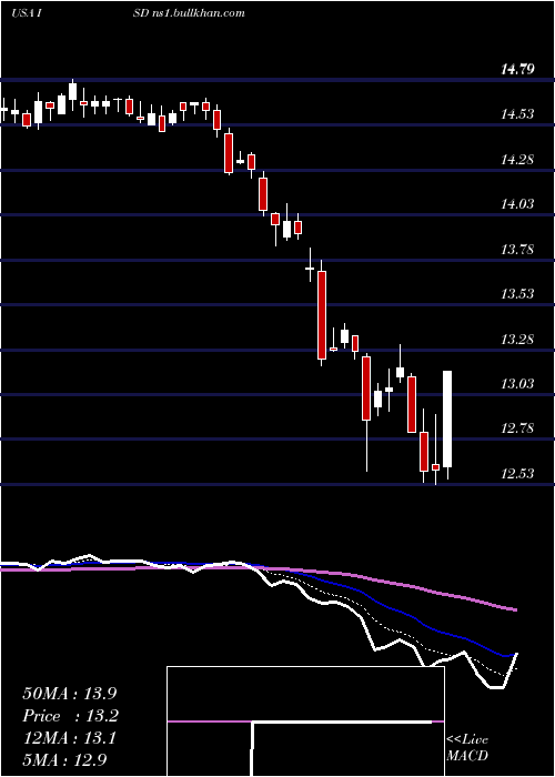  Daily chart PgimShort