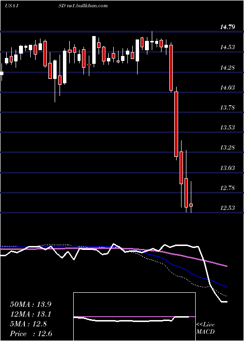  weekly chart PgimShort