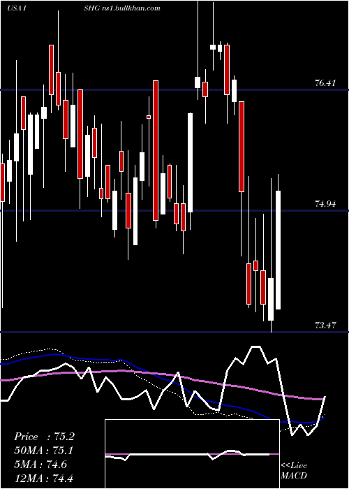  weekly chart Ishares1