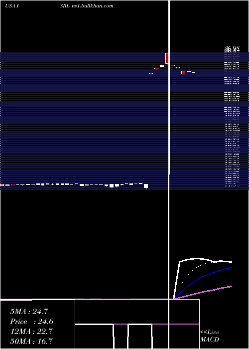  Daily chart IsramcoInc