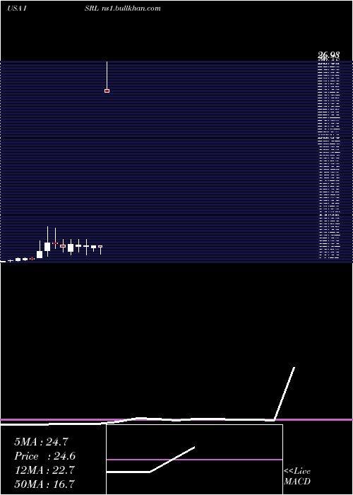  monthly chart IsramcoInc