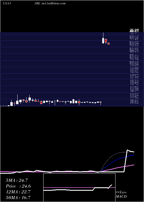  weekly chart IsramcoInc