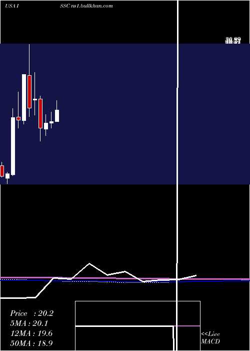  monthly chart InnovativeSolutions