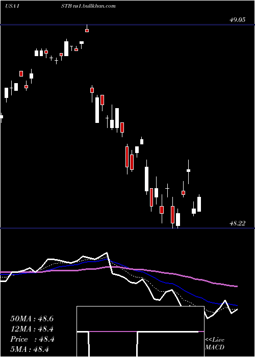  Daily chart IsharesCore