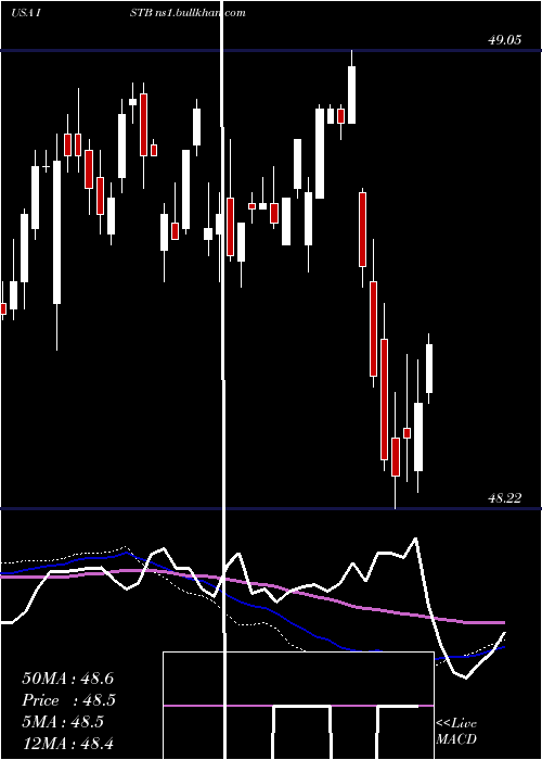  weekly chart IsharesCore