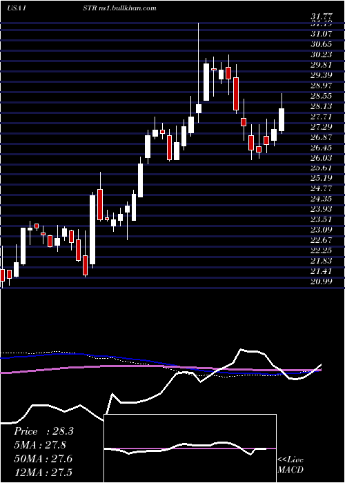  weekly chart InvestarHolding