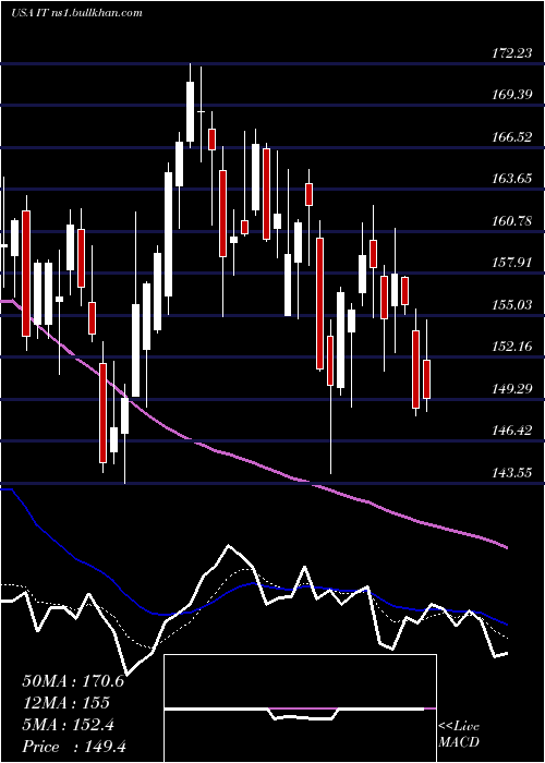  Daily chart GartnerInc