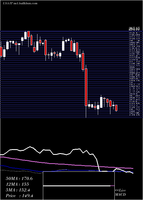  weekly chart GartnerInc