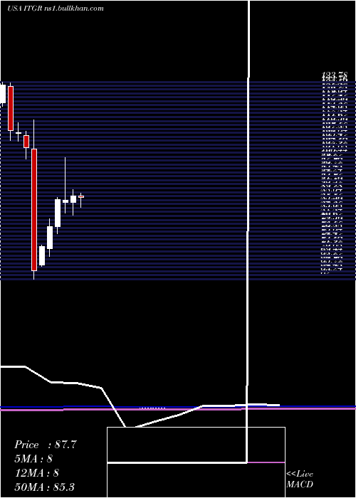  monthly chart IntegerHoldings