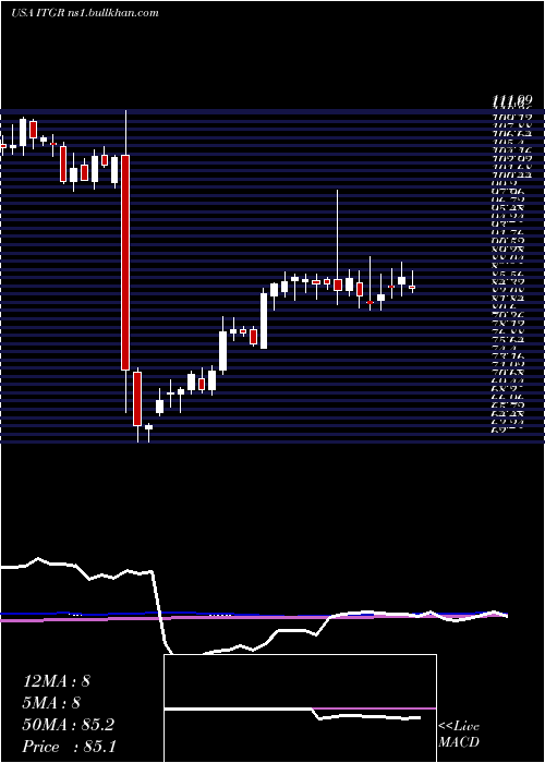  weekly chart IntegerHoldings