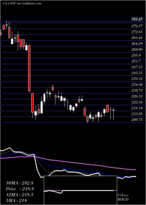  Daily chart InvestorsTitle
