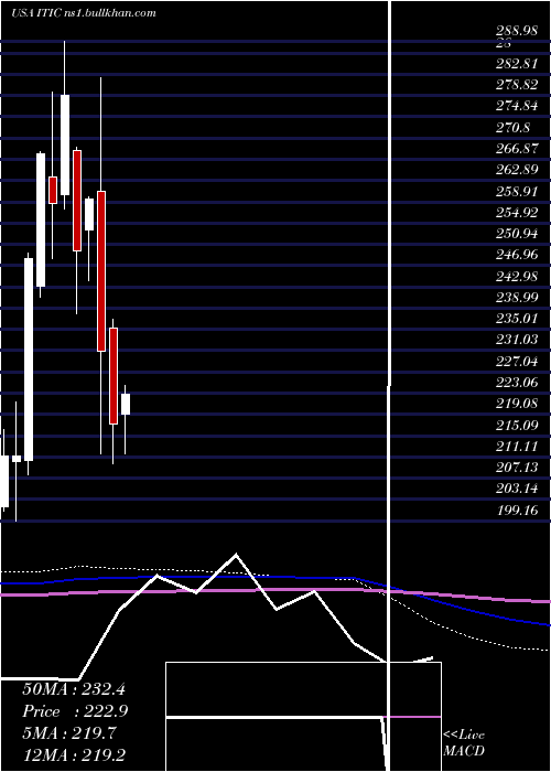  monthly chart InvestorsTitle